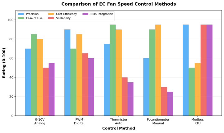 EC Fan Speed Control Methods