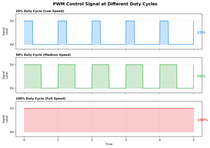 EC Fan Speed Control Methods