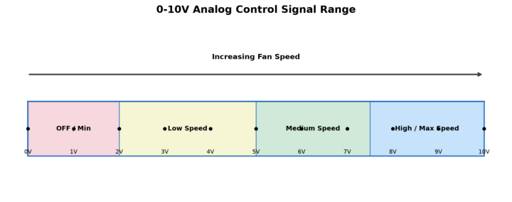EC Fan Speed Control Methods