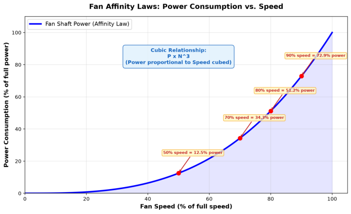 EC Fan Speed Control Methods