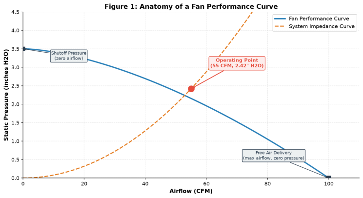 DC Compact Fan Airflow Performance