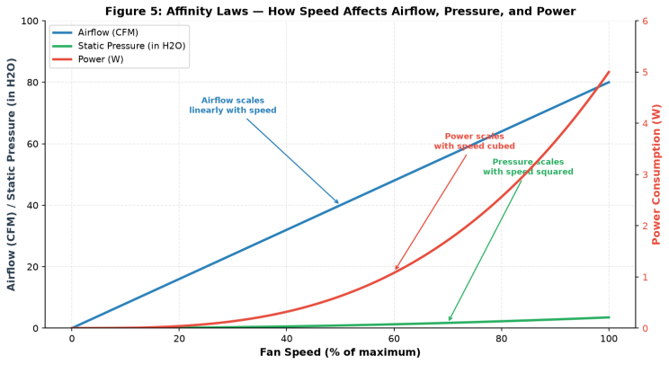 DC Compact Fan Airflow Performance