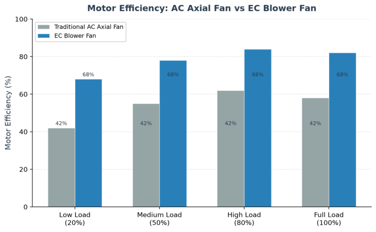 Blower Fan Energy Savings