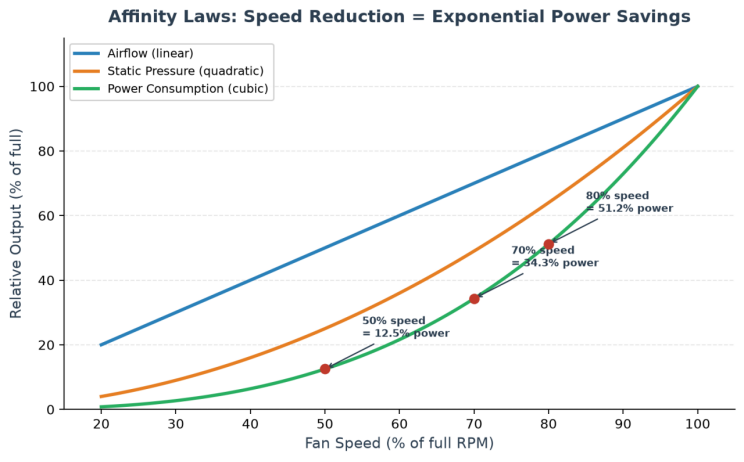 Blower Fan Energy Savings
