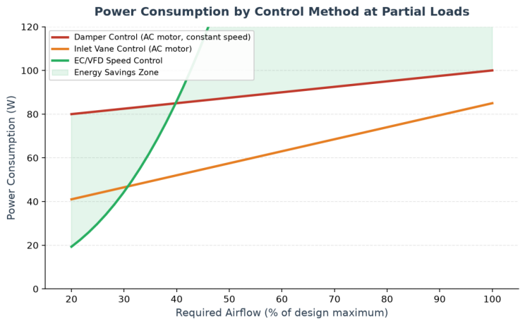 Blower Fan Energy Savings