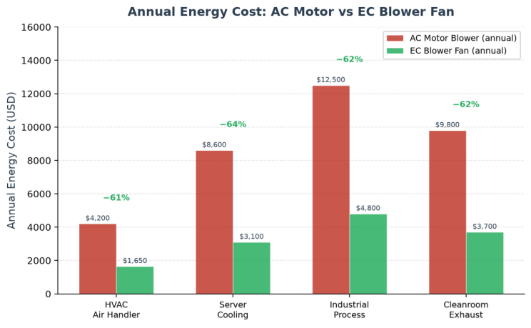 Blower Fan Energy Savings