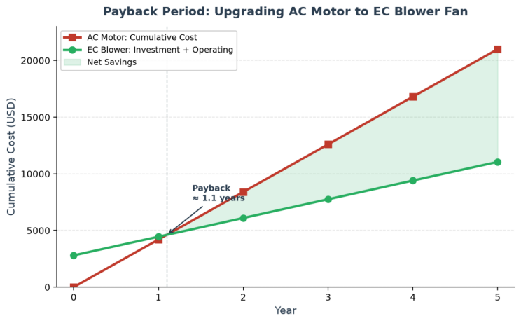 Blower Fan Energy Savings