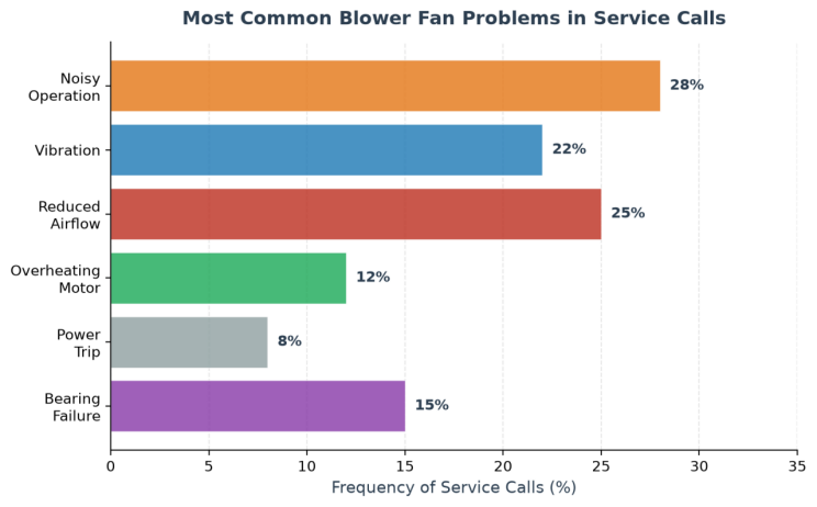 Blower Fan Troubleshooting