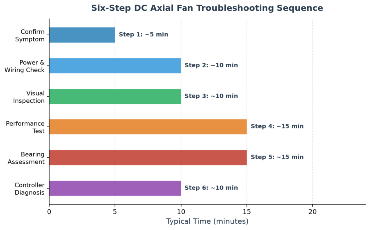 DC Axial Fan Troubleshooting Tips