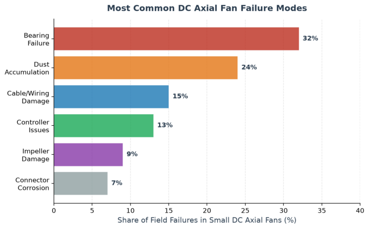 DC Axial Fan Troubleshooting Tips